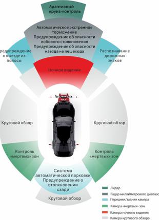 Калибровка радаров, камер, датчиков, дистроников помощи водите...