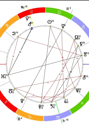 Консультация онлайн астролога соляр прогностика Синастрия хорар