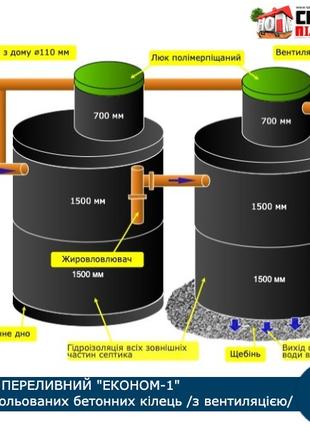 СЕПТИК під Ключ • Септик з Гідробетону • КАЛЬКУЛЯТОР Септика