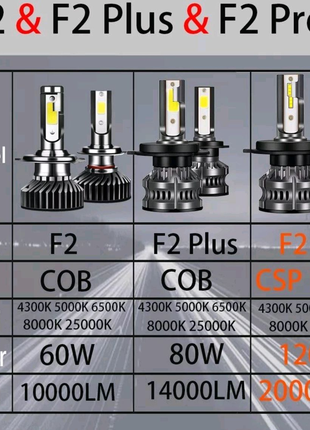 Нові led лампи H4, H7 YHKOMS F2 Pro, 120W, 20000LM, 6500K