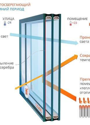 Замена старых стеклопакетов на энергосберегающие и солнцезащитные