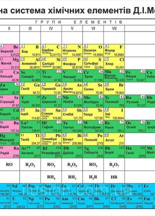 Плакат Периодическая система химических элементов Д. И. Мендел...